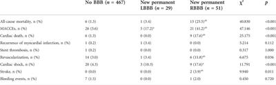 New permanent bundle-branch block and long-term prognosis of patients with new onset ST-elevation myocardial infarction who underwent percutaneous coronary intervention